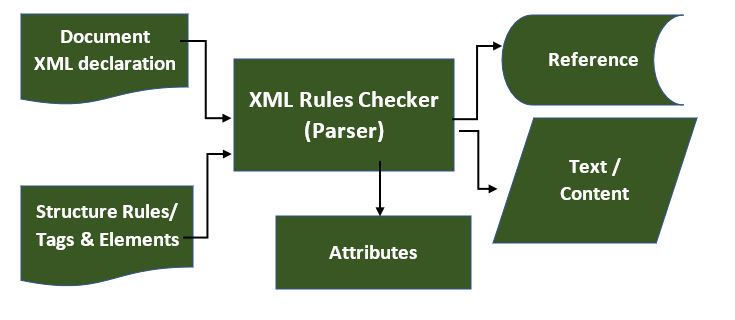 XML Structure